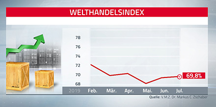 Welthandelsindex in Punkten